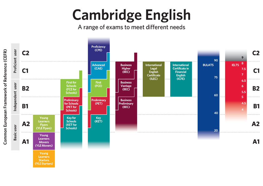 british council english certification cambridge esol sousse tunisia